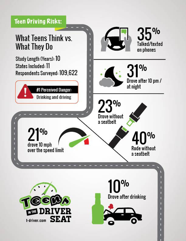 Survey shows teens engage in risky driving behavior – Albany Herald